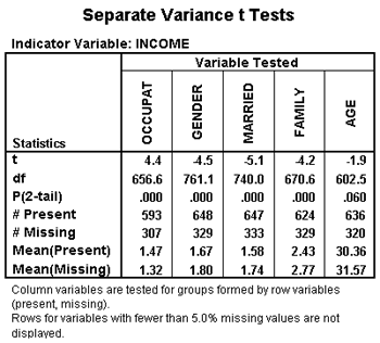 Separate variance t-test table in SPSS Missing Value Analysis showing two groups of cases:  those with data on income and those that are missing data on income.